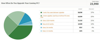 Illustration for article titled Kotaku Census 2010: The Results (In Full)